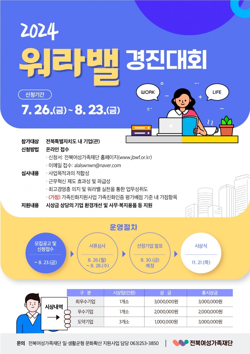 alt=&#034;2024 워라밸 경진대회 / 신청기간 7.26.(금)~8.23.(금) / 참가대상 전북특별자치도 내 기업(관) / 신청방법 온라인 접수 •신청서: 전북여성가족재단 홈페이지(www.jbwf.or.kr) ᆞ이메일 접수: alalswnwn@naver.com / 심사내용 ᆞ사업목적과의 적합성 ᆞ근무혁신 제도 효과성 및 파급성ᆞ최고경영층 의지 및 워라밸 실천을  통한 업무성취도 ・(가점) 가족친화지원사업 가족친화인증 평가배점 기준 내 가점항목  / 지원내용 시상금 상당의 기업 환경개선 및 사무·복지용품 등 지원 / 운영절차 / 모집공고 및 신청접수: ~8.23.(금) / 서류심사 : 8.26.(월) ~ 8.28.(수) / 선정기업 발표 : 8.30.(금)예정 / 시상식 : 11. 21.(목) / 시상내역 / 구분,시상팀(인원),상금,총시상금 목록 / 최우수기업,1개소,3,000,000원,3,000,000원 / 우수기업,1개소,2,000,000원,2,000,000원 / 도약기업,3개소,1,000,000원,3,000,000원 / 문의 전북여성가족재단 일·생활균형 문화확산 지원사업 담당 063)253-3850 | 전북여성가족재단